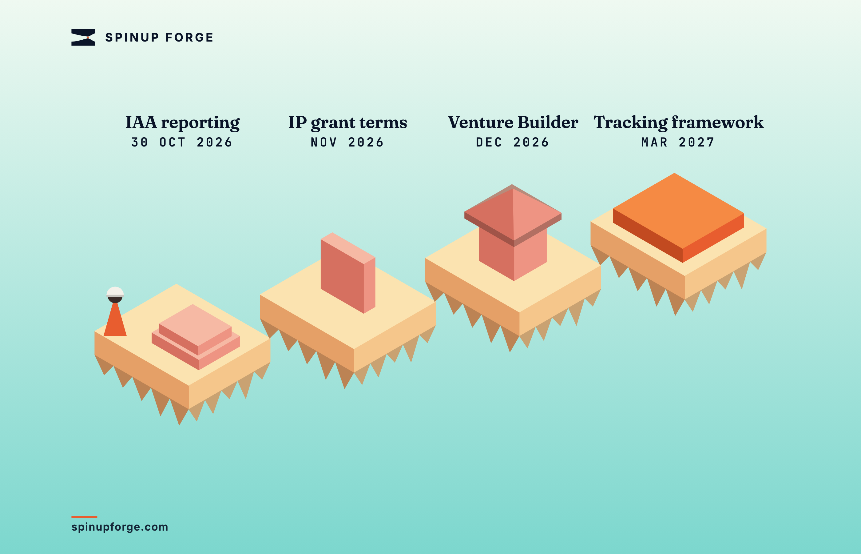 Isometric sequence — four floating landings rise left to right over turquoise water: a stack of filings with the beanie founder at 30 October 2026 (IAA reporting window closes), an upright terms panel at November 2026 (new IP grant terms implemented), a small roofed tower at December 2026 (Venture Builder pilot delivered), and an ember layer at March 2027 (tracking framework goes live).